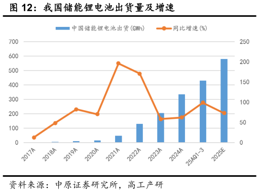 一起讨论下我国储能锂电池出货量及增速