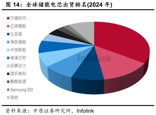 各位网友请教一下全球储能电芯出货排名2024 年