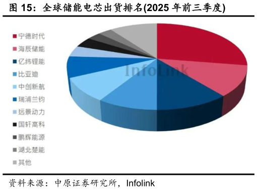 如何了解全球储能电芯出货排名2025 年前三季度