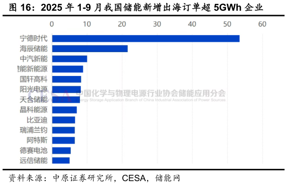 如何看待2025 年 1-9 月我国储能新增出海订单超 5GWh 企业