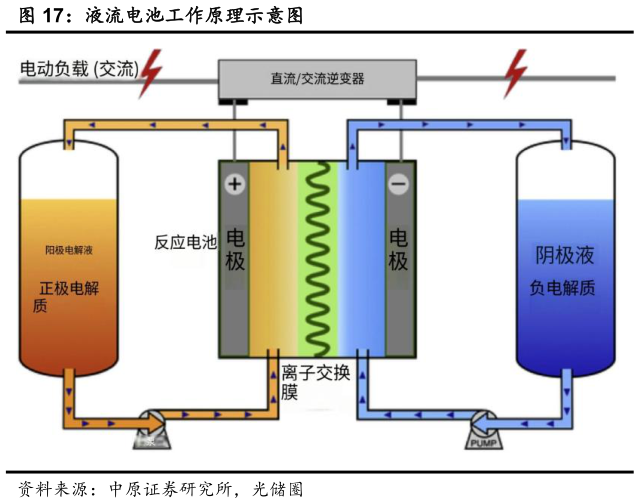 咨询下各位液流电池工作原理示意图