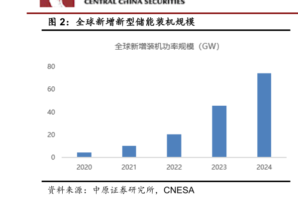 如何看待全球新增新型储能装机规模
