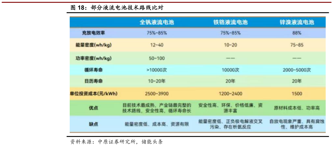 想关注一下部分液流电池技术路线比对