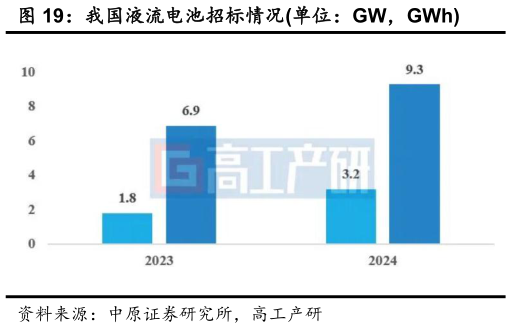 如何了解我国液流电池招标情况单位：GW，GWh