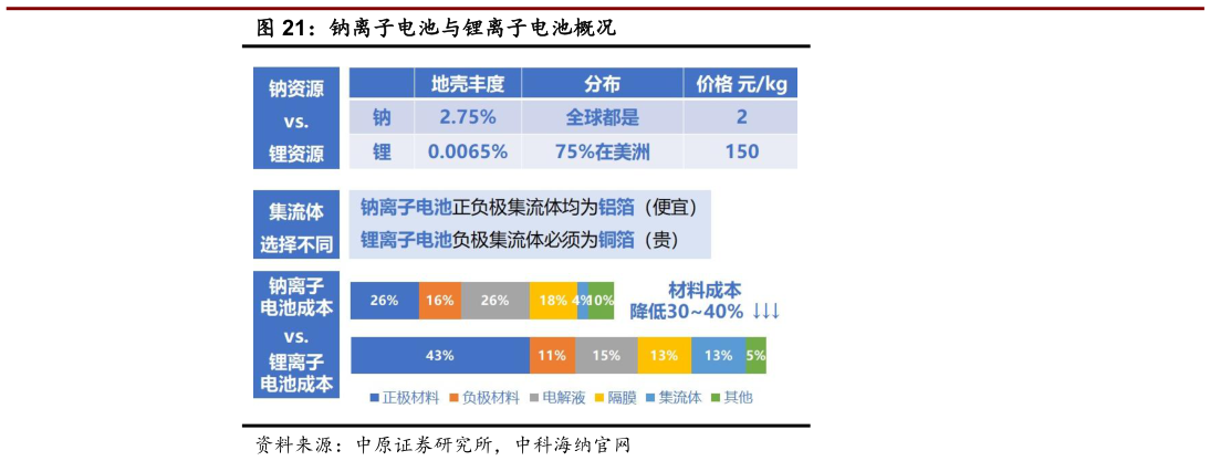 想问下各位网友钠离子电池与锂离子电池概况