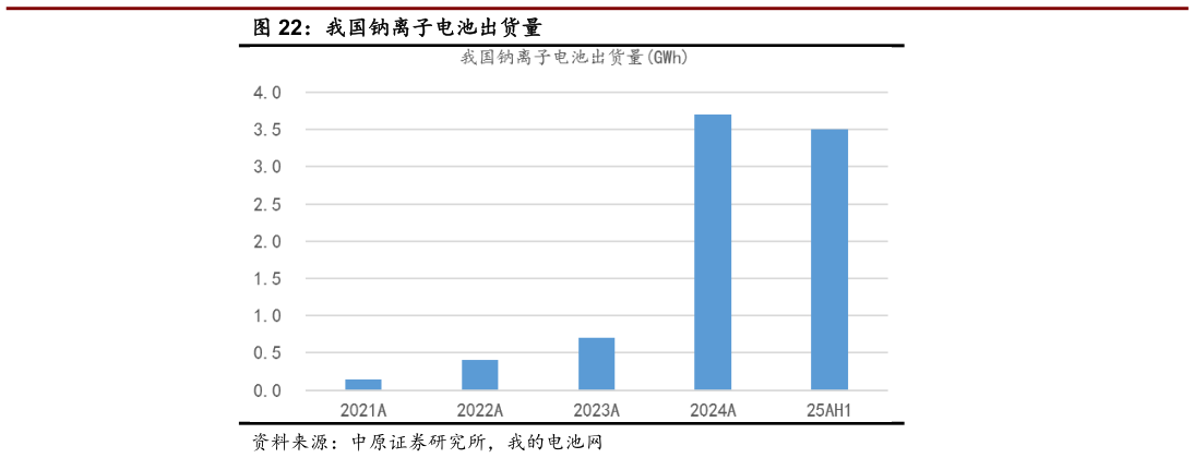 你知道我国钠离子电池出货量