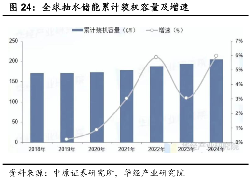 你知道全球抽水储能累计装机容量及增速