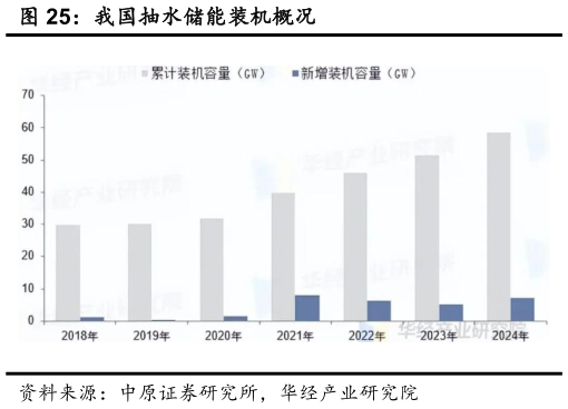 谁能回答我国抽水储能装机概况