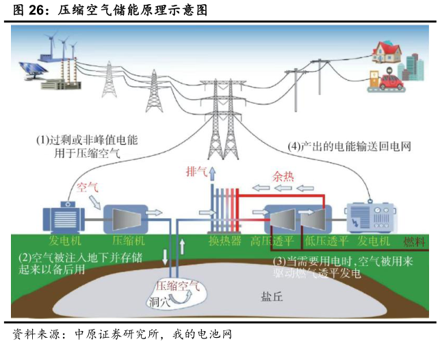 如何了解压缩空气储能原理示意图