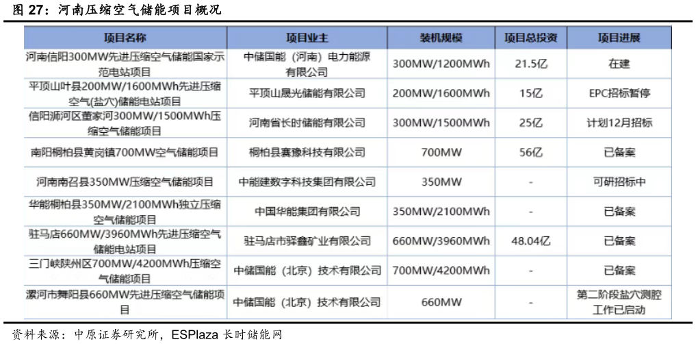 如何解释河南压缩空气储能项目概况
