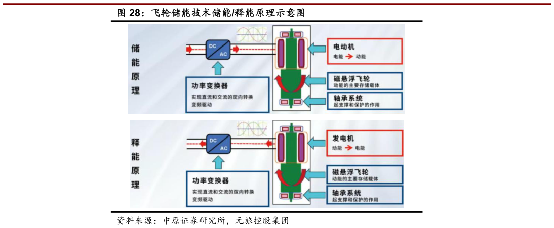 你知道飞轮储能技术储能释能原理示意图