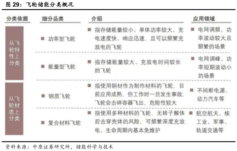 怎样理解飞轮储能分类概况