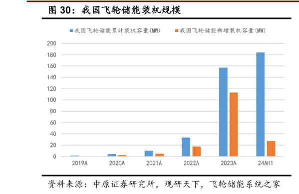 如何了解我国飞轮储能装机规模