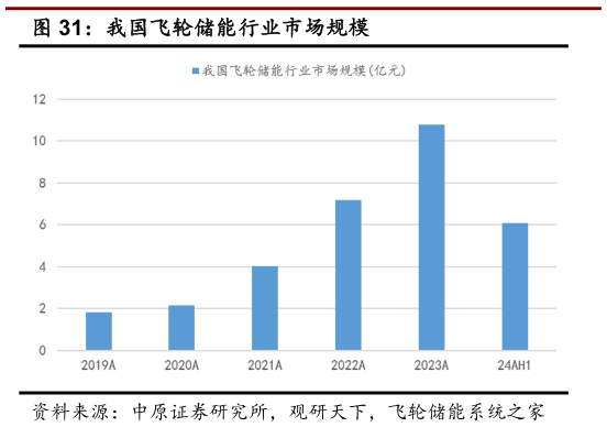 各位网友请教一下我国飞轮储能行业市场规模