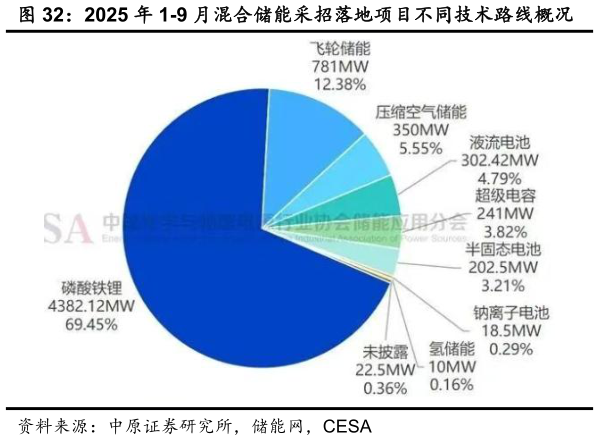 如何了解2025 年 1-9 月混合储能采招落地项目不同技术路线概况