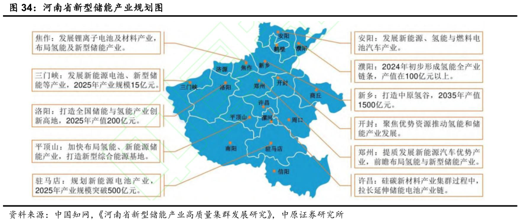 如何才能河南省新型储能产业规划图