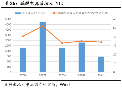 咨询下各位鹏辉电源营收及占比