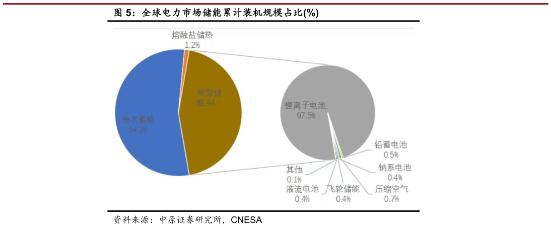 如何了解全球电力市场储能累计装机规模占比%