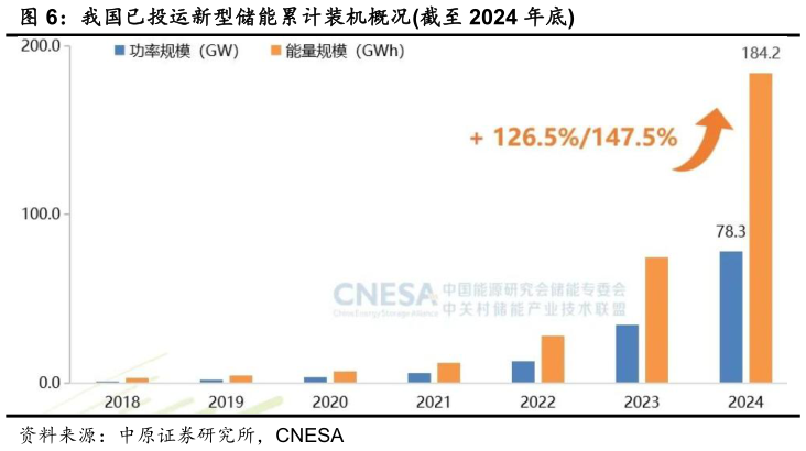 如何看待我国已投运新型储能累计装机概况截至 2024 年底