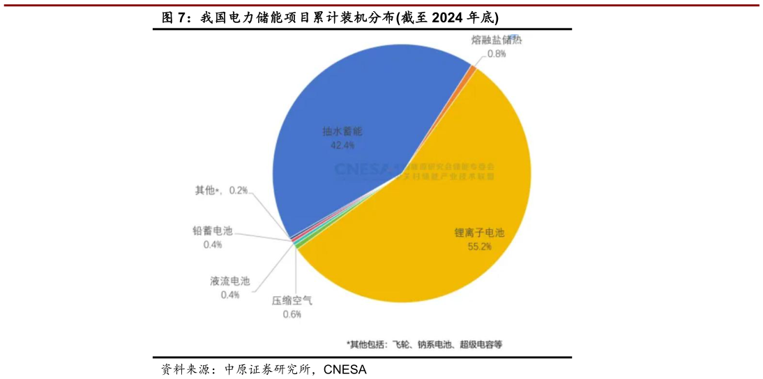 如何解释我国电力储能项目累计装机分布截至 2024 年底