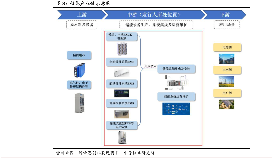 如何看待储能产业链示意图