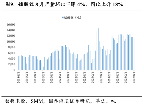 如何了解锰酸锂 8 月产量环比下降 4%，同比上升 18%