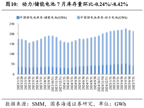 请问一下动力储能电池 7 月库存量环比-0.24%-8.42%