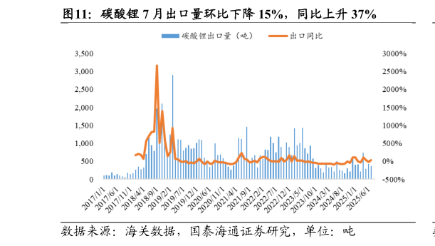 想问下各位网友碳酸锂 7 月出口量环比下降 15%，同比上升 37%
