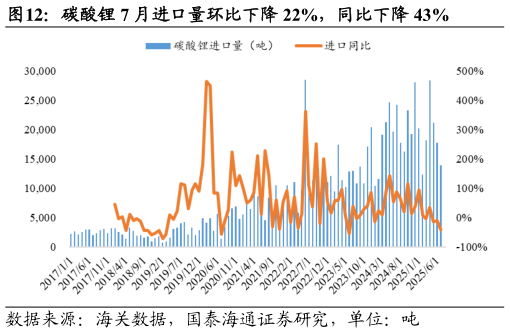 想关注一下碳酸锂 7 月进口量环比下降 22%，同比下降 43%