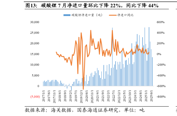 你知道碳酸锂 7 月净进口量环比下降 22%，同比下降 44%