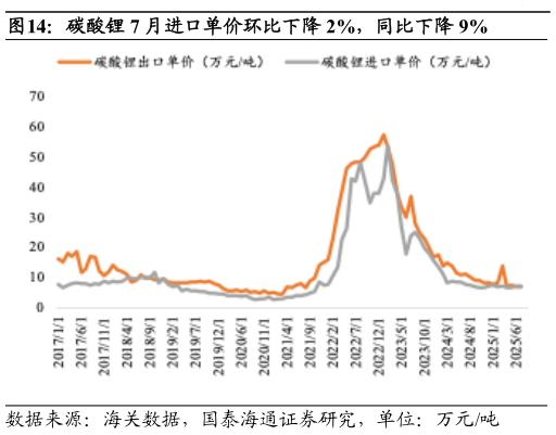我想了解一下碳酸锂 7 月进口单价环比下降 2%，同比下降 9%