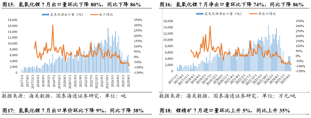 咨询下各位氢氧化锂 7 月出口量环比下降 80%，同比下降 86%氢氧化锂 7 月净出口量环比下降 74%，同比下降 86%