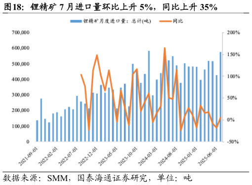 咨询大家锂精矿 7 月进口量环比上升 5%，同比上升 35%