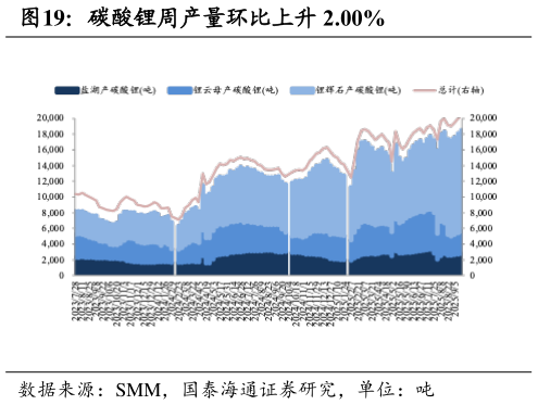 咨询大家碳酸锂周产量环比上升 2.00%