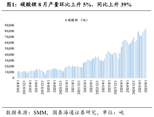 想问下各位网友碳酸锂 8 月产量环比上升 5%，同比上升 39%