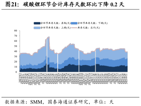 请问一下碳酸锂环节合计库存天数环比下降 0.2 天