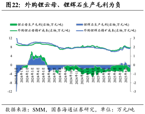 想问下各位网友外购锂云母、锂辉石生产毛利为负