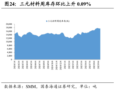 如何了解三元材料周库存环比上升 0.09%
