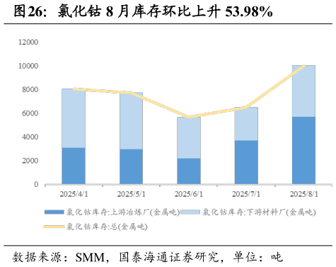 谁知道氯化钴 8 月库存环比上升 53.98%