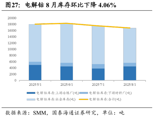如何看待电解钴 8 月库存环比下降 4.06%