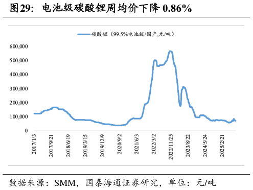 请问一下电池级碳酸锂周均价下降 0.86%
