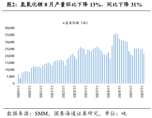 我想了解一下氢氧化锂 8 月产量环比下降 13%，同比下降 31%
