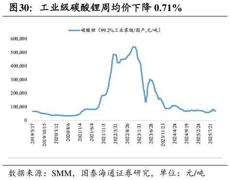 如何看待工业级碳酸锂周均价下降 0.71%