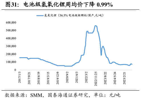 如何解释电池级氢氧化锂周均价下降 0.99%