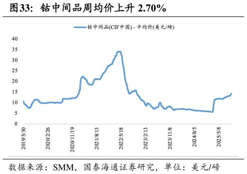 谁知道钴中间品周均价上升 2.70%