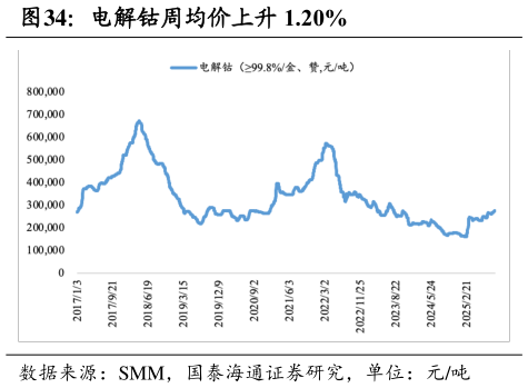 谁知道电解钴周均价上升 1.20%