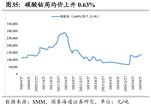 你知道碳酸钴周均价上升 0.63%