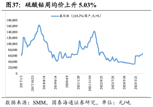 谁知道硫酸钴周均价上升 5.03%