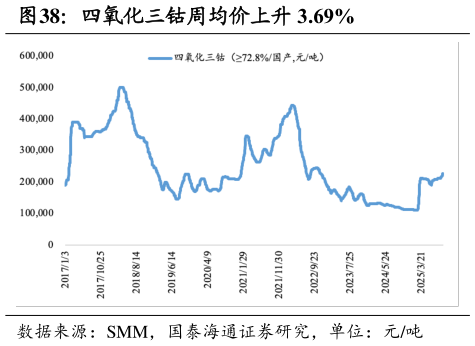 各位网友请教一下四氧化三钴周均价上升 3.69%