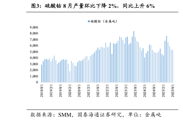 谁能回答硫酸钴 8 月产量环比下降 2%，同比上升 6%